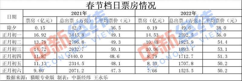 歷史第二！春節(jié)60億+的電影票房你貢獻(xiàn)了多少