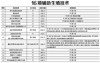 北京：16項輔助生殖技術項目納入醫(yī)保