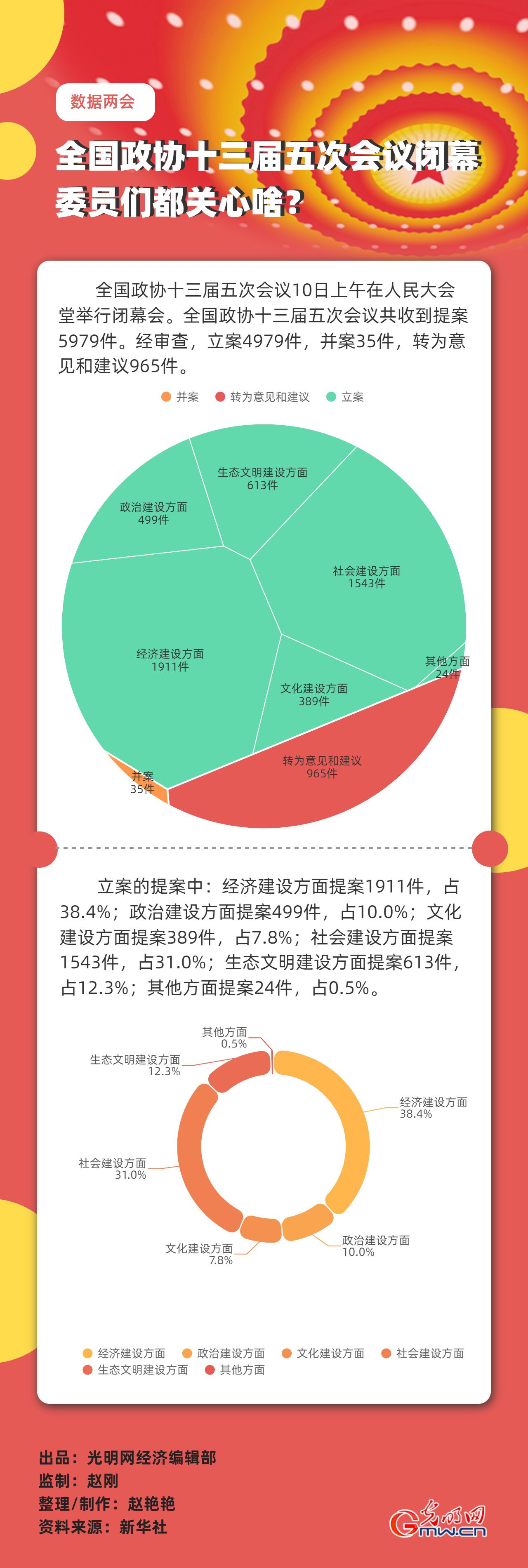 【數(shù)據(jù)兩會(huì)】全國(guó)政協(xié)十三屆五次會(huì)議閉幕 委員們都關(guān)心啥？