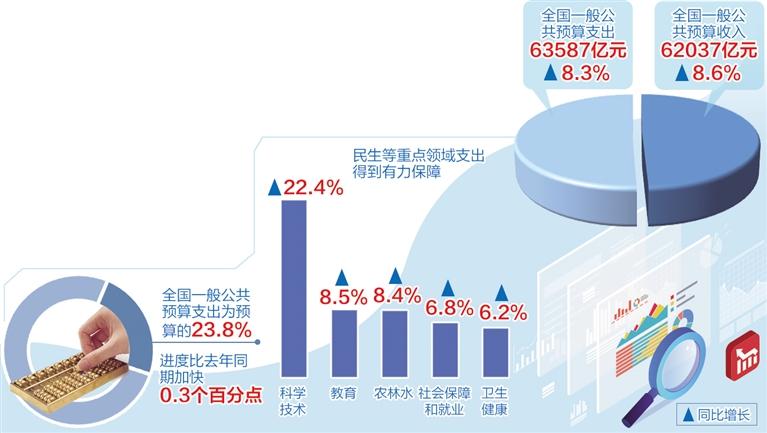 一季度財政運行總體平穩(wěn)