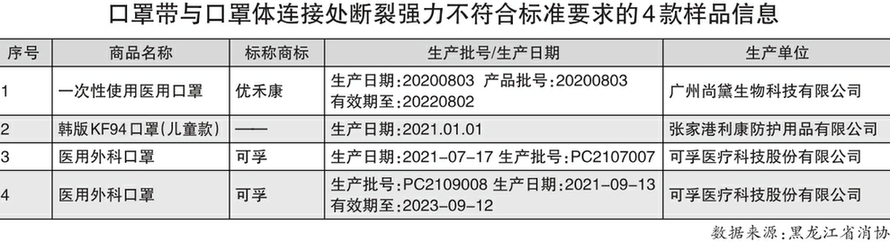 60款兒童口罩比較試驗(yàn)結(jié)果發(fā)現(xiàn)：13款兒童口罩不符合明示標(biāo)準(zhǔn)