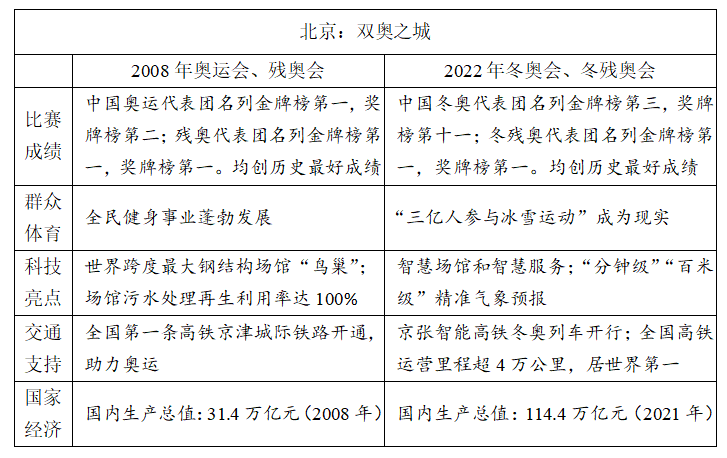 冬奧、紅樓夢入題！2022高考語文作文題權威匯總