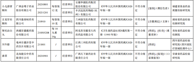 10批次藥品不合規(guī)！涉小兒感冒顆粒、川貝止咳糖漿等