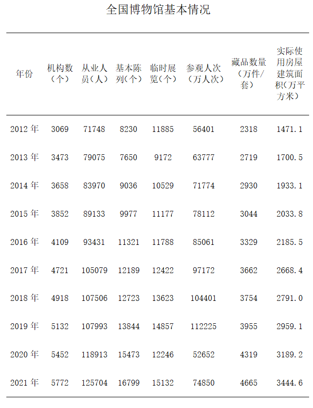 文旅這十年 | 我國(guó)博物館行業(yè)發(fā)展迅速 美術(shù)館參觀人數(shù)穩(wěn)步增長(zhǎng)