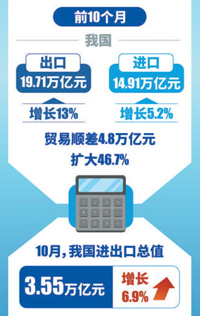 前10月我國進(jìn)出口同比增長9.5% 出口結(jié)構(gòu)繼續(xù)優(yōu)化