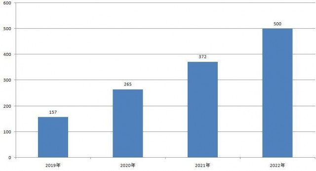 2019—2022年石家莊省級(jí)專(zhuān)精特新中小企業(yè)數(shù)量（單位：家）   數(shù)據(jù)提供：石家莊市工業(yè)和信息化局