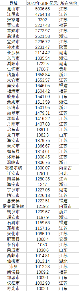 52個(gè)GDP千億縣 數(shù)據(jù)來源：各地統(tǒng)計(jì)局、公開資料