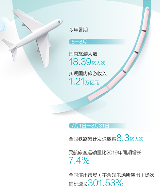 今年暑期國內(nèi)旅游人數(shù)超十八億人次 文旅市場(chǎng)復(fù)蘇提速