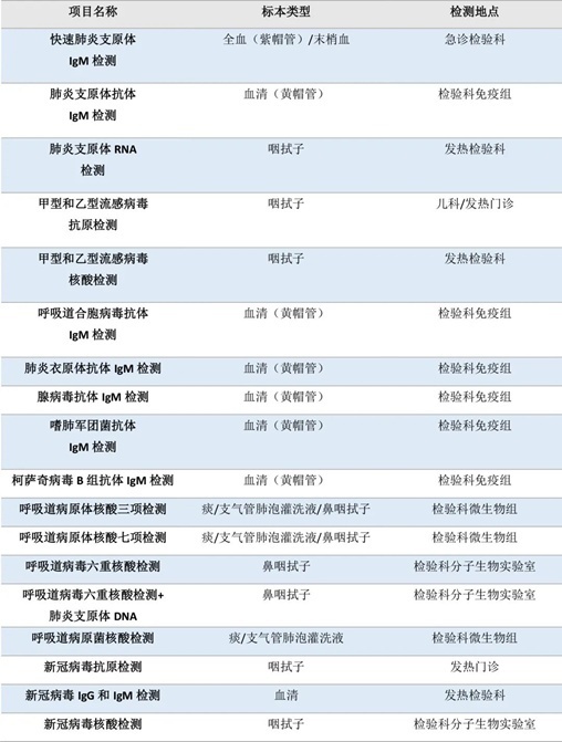 流感、肺炎支原體、細(xì)菌感染……如何檢測(cè)？