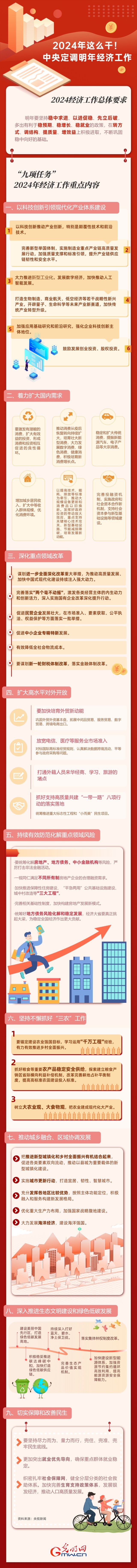 【圖解】強(qiáng)信心 促發(fā)展丨2024年這么干！中央定調(diào)明年經(jīng)濟(jì)工作