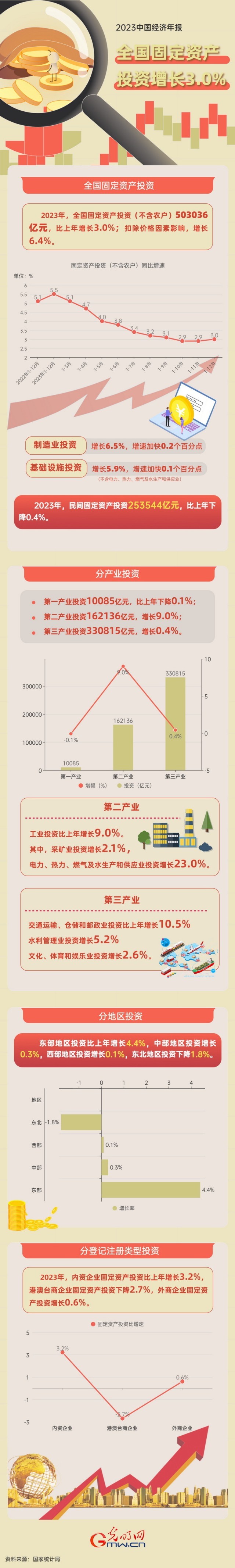 2023中國(guó)經(jīng)濟(jì)年報(bào)丨2023年全國(guó)固定資產(chǎn)投資增長(zhǎng)3.0% 高技術(shù)產(chǎn)業(yè)發(fā)展亮眼