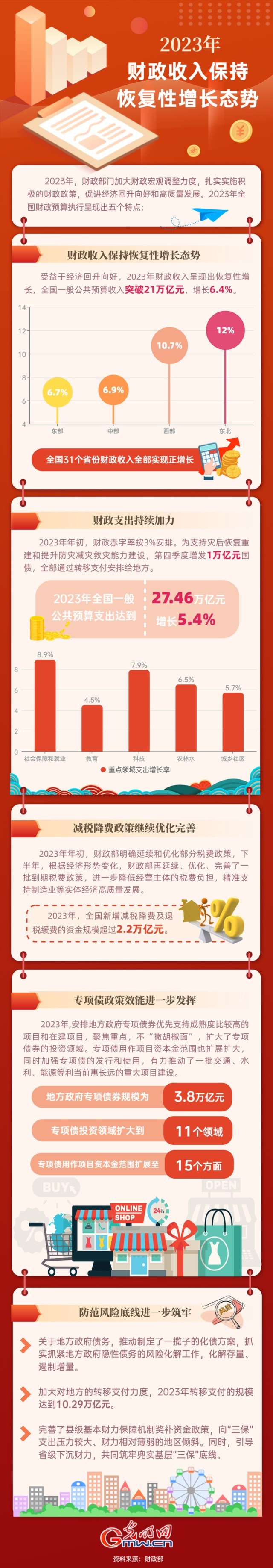 2023中國經(jīng)濟年報丨2023年財政收入保持恢復性增長態(tài)勢