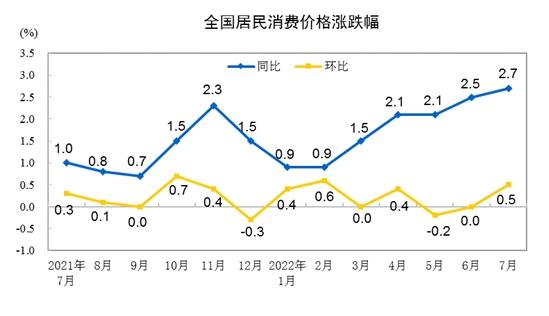 CPI漲跌幅走勢(shì)圖。來自國(guó)家統(tǒng)計(jì)局。