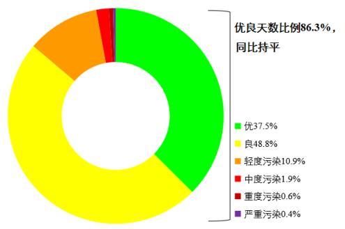 圖1 2022年1—8月全國339個地級及以上城市各級別天數(shù)比例。圖片來源：生態(tài)環(huán)境部網(wǎng)站