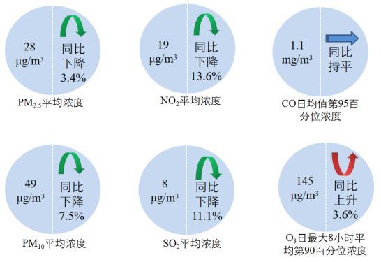 圖2 2022年1—8月全國339個地級及以上城市六項(xiàng)指標(biāo)濃度及同比變化圖片來源：生態(tài)環(huán)境部網(wǎng)站