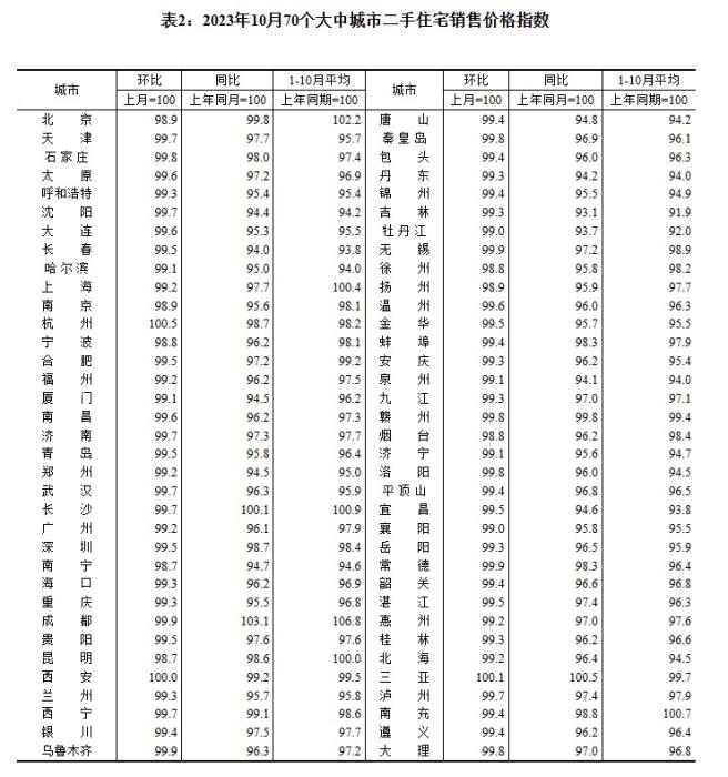 2023年10月70個大中城市二手住宅銷售價格指數(shù)。 截圖自國家統(tǒng)計局官網(wǎng)