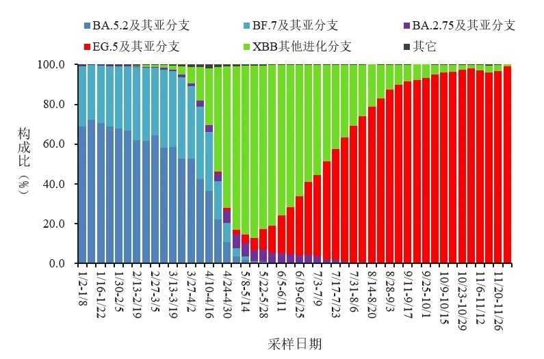 變化趨勢。圖源：中國疾控中心