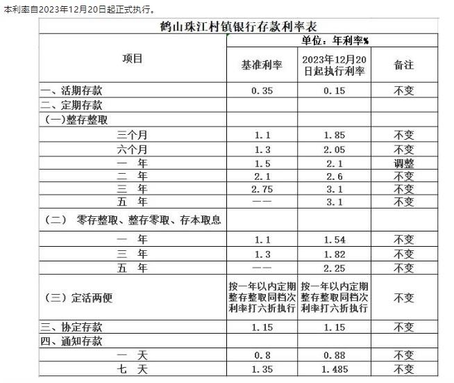 鶴山珠江村鎮(zhèn)銀行調(diào)整定期存款利率通告。 截圖自鶴山珠江村鎮(zhèn)銀行微信公眾號(hào)