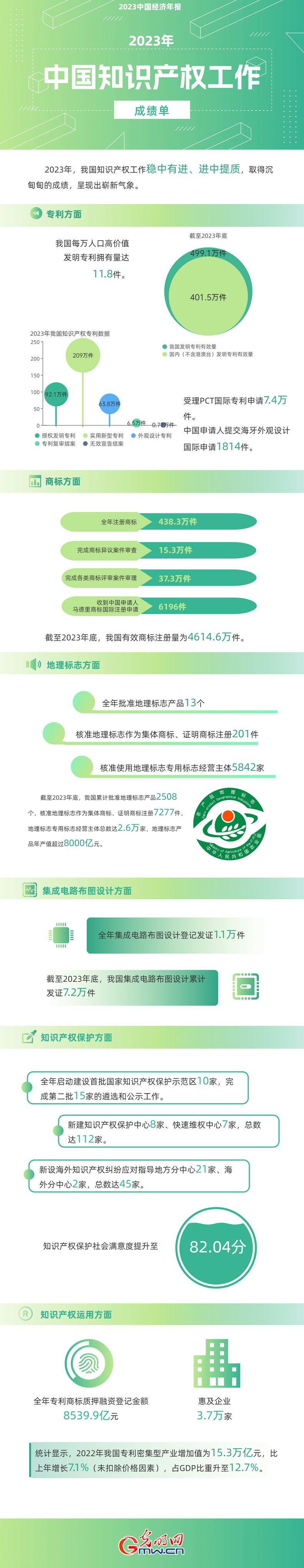 2023中國(guó)經(jīng)濟(jì)年報(bào)丨世界首個(gè)！我國(guó)國(guó)內(nèi)有效發(fā)明專(zhuān)利數(shù)量突破400萬(wàn)件