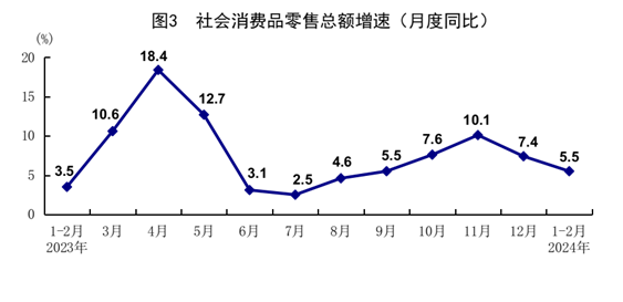 國(guó)家統(tǒng)計(jì)局：1-2月份國(guó)民經(jīng)濟(jì)穩(wěn)中有升