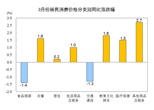 2024年3月份居民消費(fèi)價(jià)格同比上漲0.1%