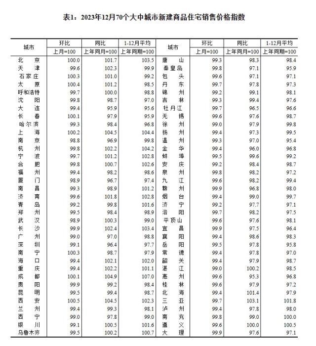 2023年12月70個(gè)大中城市新建商品住宅銷售價(jià)格指數(shù)。 截圖自國家統(tǒng)計(jì)局官網(wǎng)