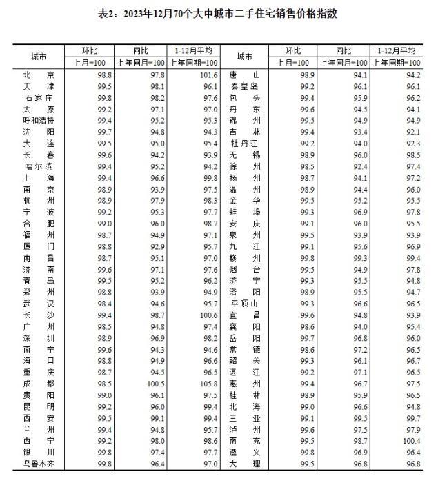 2023年12月70個(gè)大中城市二手住宅銷售價(jià)格指數(shù)。 截圖自國家統(tǒng)計(jì)局官網(wǎng)