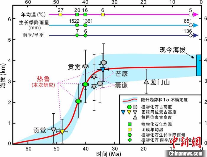 青藏高原東部新生代隆升歷史重建?！≈锌圃呵嗖馗咴?供圖