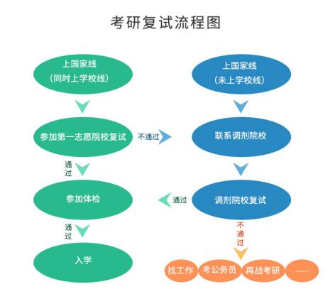 考研初試成績公布后，你需要做哪些事？