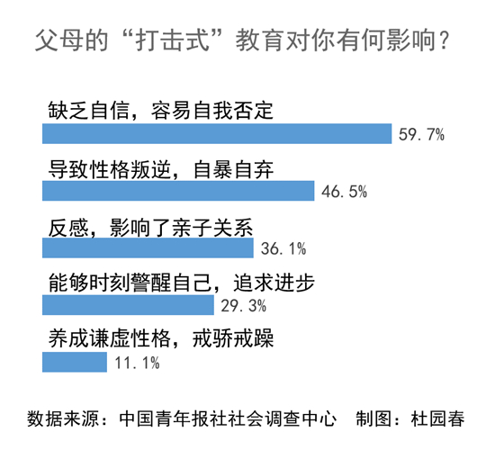 九成受訪青年坦言父母對自己進(jìn)行過打擊式教育