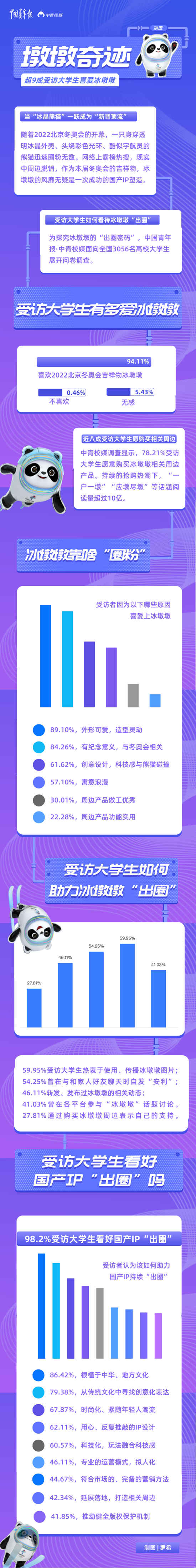 “墩墩奇跡”，未完待續(xù) 超九成受訪大學生喜愛冰墩墩