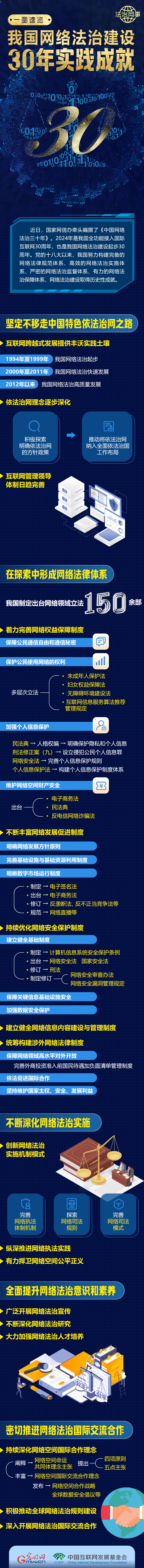 【法治網(wǎng)事】一圖速覽我國網(wǎng)絡(luò)法治建設(shè)30年實(shí)踐成就