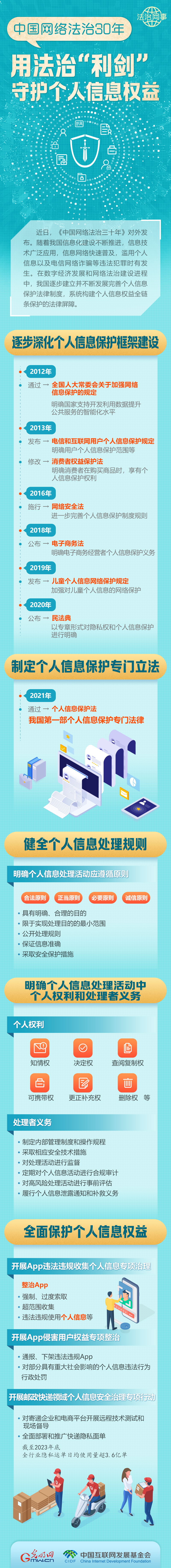 【法治網(wǎng)事】圖解 | 中國網(wǎng)絡(luò)法治30年，用法治“利劍”守護個人信息權(quán)益