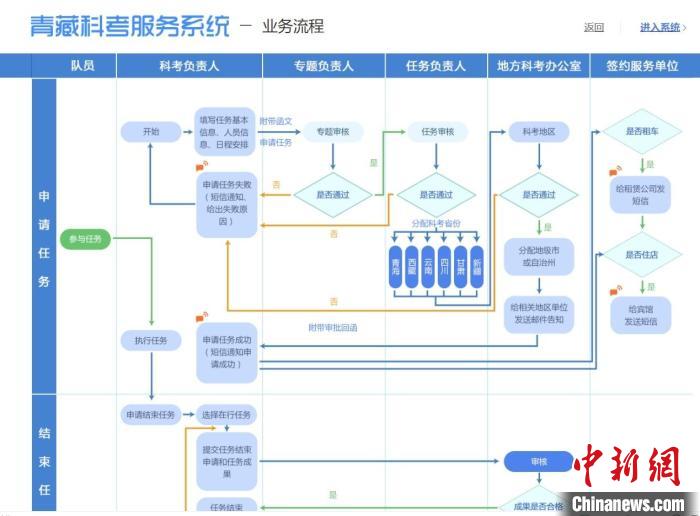 圖為第二次青藏高原綜合科學考察服務(wù)保障系統(tǒng)。青海省科技廳供圖 青海省科技廳供圖 攝